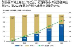 股价飙升:ai pc大变革,联想的"联想时刻"正在缔造?1天前