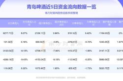 青岛啤酒股份(00168)涨4.28%,基金经理杨思亮重仓