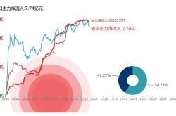 主力资金再度小幅流出,巨力索具怒封涨停收盘价创近1个月新高!