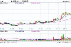 商品期货收盘涨跌不一,沪银涨超3%,生猪跌超3%,棕榈油等跌超2%