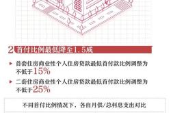 半两财经-上海、广州相继调整最低房贷首付比例 预计其他一线城市也将出台利好政策