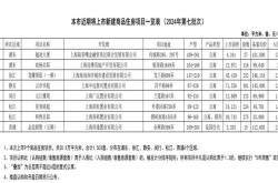 上海楼市要被这房企刷屏了2天前