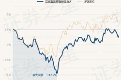 5月27日基金净值:汇添富消费精选两年持有股票a最新净值0.6361,涨0.5天前