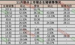 上市猪企月销量分析正虹科技与正邦科技的同比变化趋势