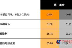 卡特彼勒增强股东回报回购授权提升与股息上调的双重利好