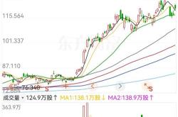 美股三大指数收盘涨跌不一