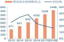 锂电行业产能