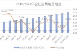 用电量预期持续增长，绿电盘中回调