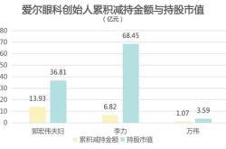 爱尔眼科获北向资金卖出万元，累计持股亿股