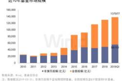 现金管理类理财需求旺盛货币基金总规模突破万亿元