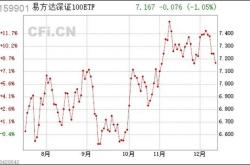 主力榜深证主力资金净流出万元，居可比基金首位