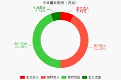 兴通股份主力资金净卖出分析报告