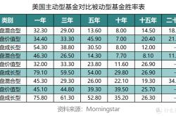 国外哪个基金比较好