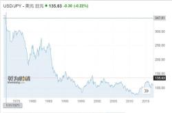 日元对美元汇率一度升至为今年月来最高