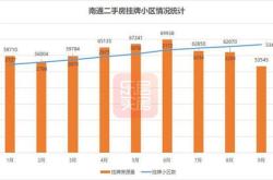 二手房解冻：成交增速转正挂牌存量减少