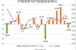 北向资金今日净买入亿元