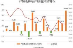 数据看盘果链龙头连续日获北向资金净买入银行成交额环比大增