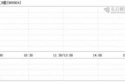 上工Ｂ股（）月日主力资金净买入元