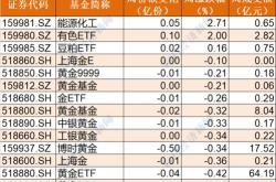 资金榜电池：净流入万元，居可比基金第一