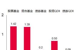 基金整体仓位微降产品赚钱效应明显