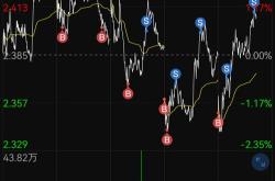 融资榜创业板融资净买入万元，居可比基金首位