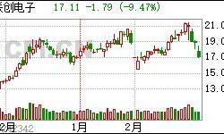 股票行情快报：联创电子（）月日主力资金净买入万元