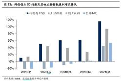 融资榜创业融资净买入万元，居可比基金第一