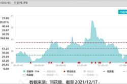 融资榜恒生科技融资净买入万元，居可比基金第一