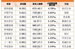 京东方获北向资金卖出亿元，居减持第位