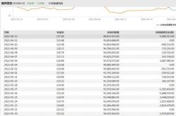 青岛啤酒获北向资金卖出万元，累计持股万股