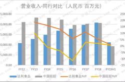 旺旺财年营收亿，重回巅峰仍需再接再厉