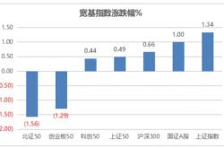 主力榜公司债主力资金净流出万元，居全市场第一梯队